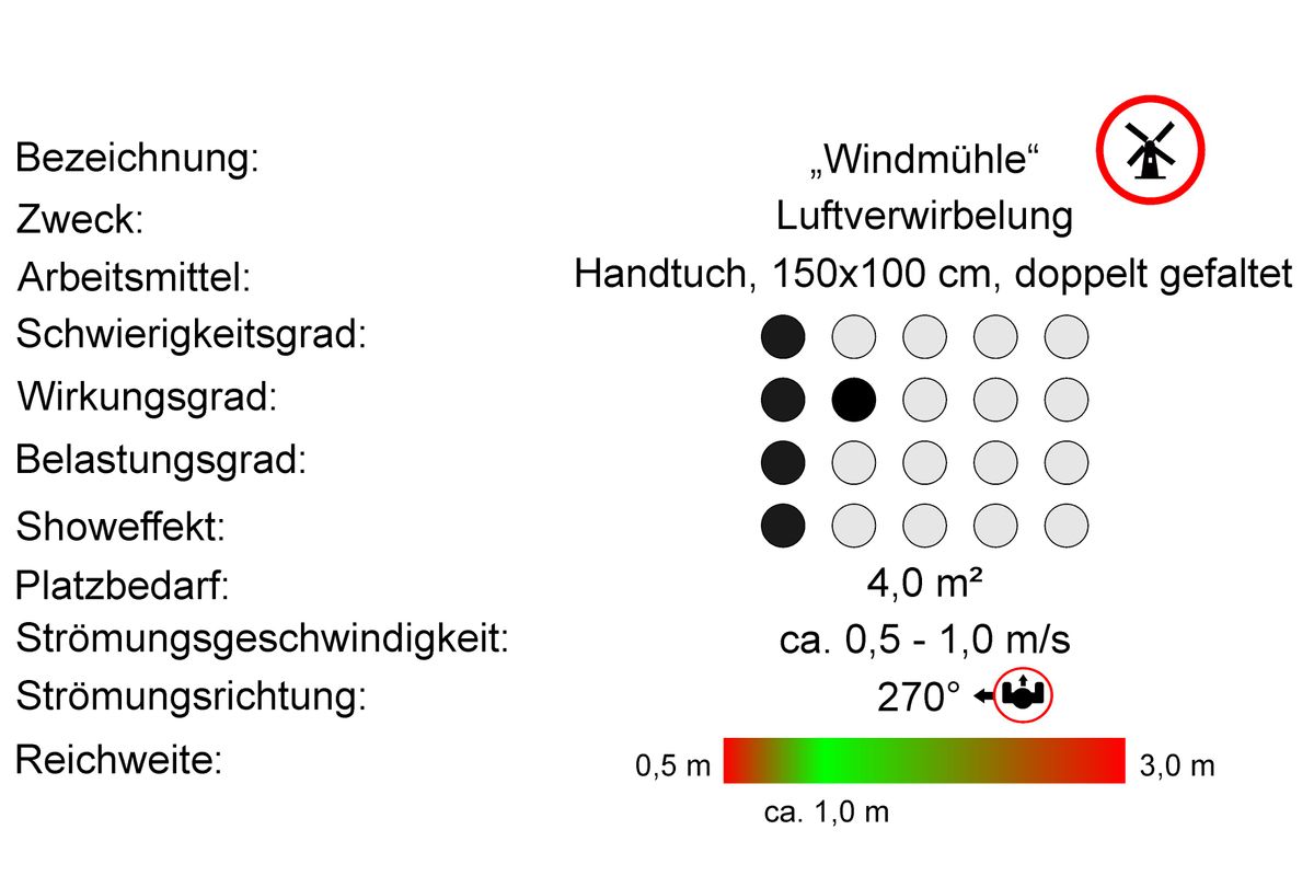 Klassifikation Von Wedeltechniken